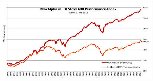 Performanceergebnisse